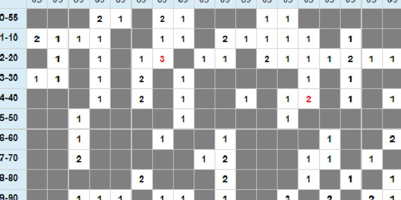 Thống kê tần suất loto mang lại kết quả như ý
